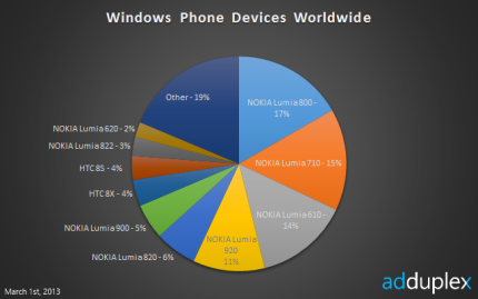 Windows Phone = Nokia Lumia