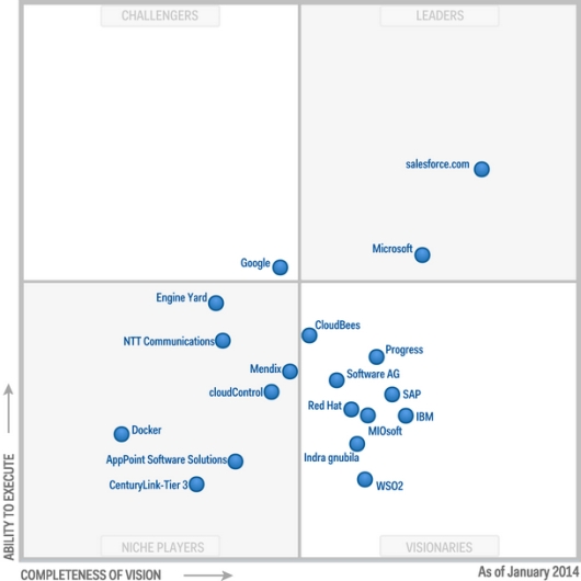 Microsoft в лидерах нового «магического квадранта» Gartner для Enterprise aPaaS Microsoft в лидерах нового «магического квадранта» Gartner для Enterprise aPaaS