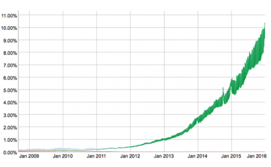 Google: доля подключений IPv6 за 12 месяцев удвоилась Google: доля подключений IPv6 за 12 месяцев удвоилась