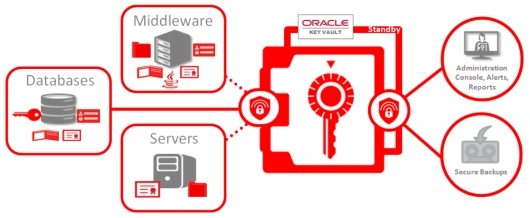 Oracle разработала решение для управления ключами шифрования
