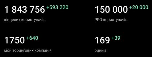 Дохід Ajax Systems у 2022 році попри війну виріс більш як на третину Дохід Ajax Systems у 2022 році попри війну виріс більш як на третину