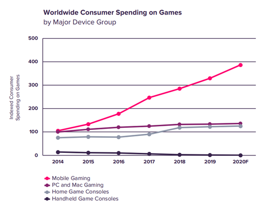 В марте глобальные загрузки мобильных игр выросли на треть