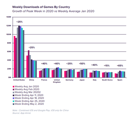 В марте глобальные загрузки мобильных игр выросли на треть
