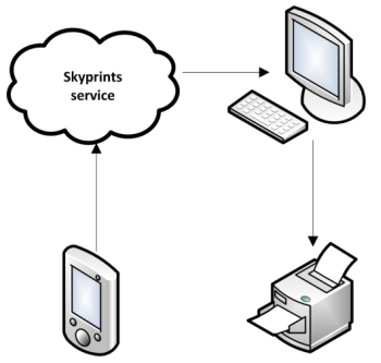 SkyPrints печать со смартфонов через Windows Azure