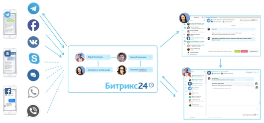 «Битрикс24» делает еще шаг в направлении омниканальности «Битрикс24» делает еще шаг в направлении омниканальности