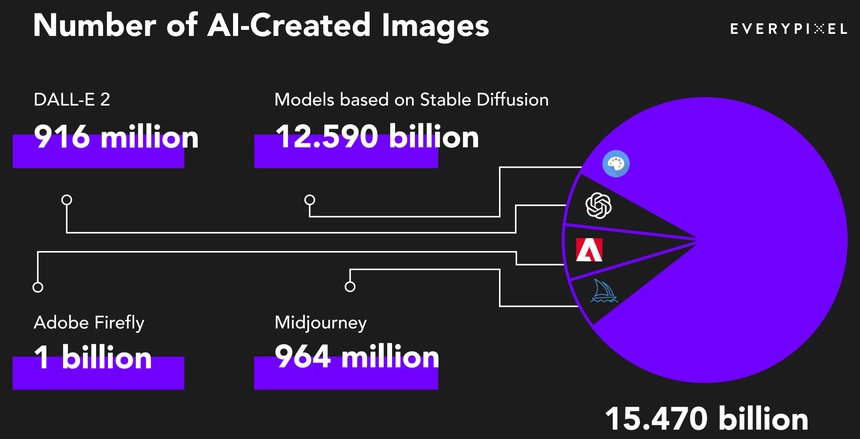 Лише за 1,5 року АІ згенерував понад 15 млрд зображень?