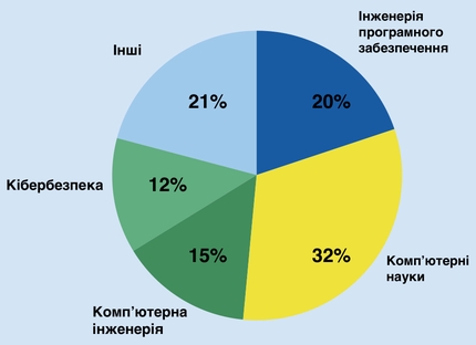 Вже понад 330 тис. фахівців працює в українській галузі ІТ-послуг