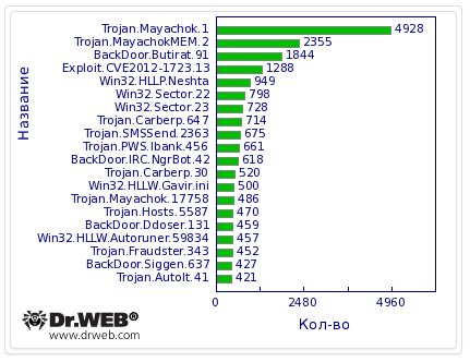 Ботнет Win32.Rmnet.12 превышает 500 тыс. зараженных ПК Ботнет Win32.Rmnet.12 превышает 500 тыс. зараженных ПК