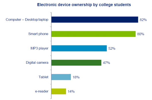 Американские студенты колледжей предпочитают ПК планшетам