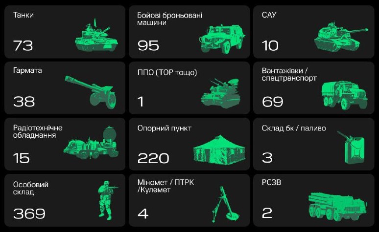 Завдяки «Армії дронів» за тиждень уражено 307 одиниць ворожої техніки Завдяки «Армії дронів» за тиждень уражено 307 одиниць ворожої техніки