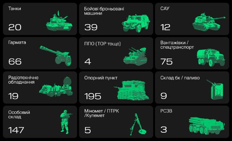 «Армія дронів» за тиждень допомогла уразити 240 одиниць російської військової техніки