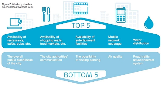 Ericsson около 40% городских жителей пользуются смартфонами Ericsson около 40% городских жителей пользуются смартфонами