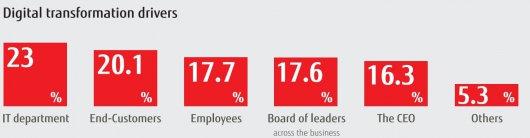 Проекты по «цифровой трансформации» несут высокие риски Проекты по «цифровой трансформации» несут высокие риски