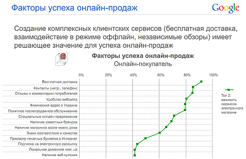Украинцы верят продавцам-консультантам и интернет-рекламе, предпочитая совершать покупки оффлайн