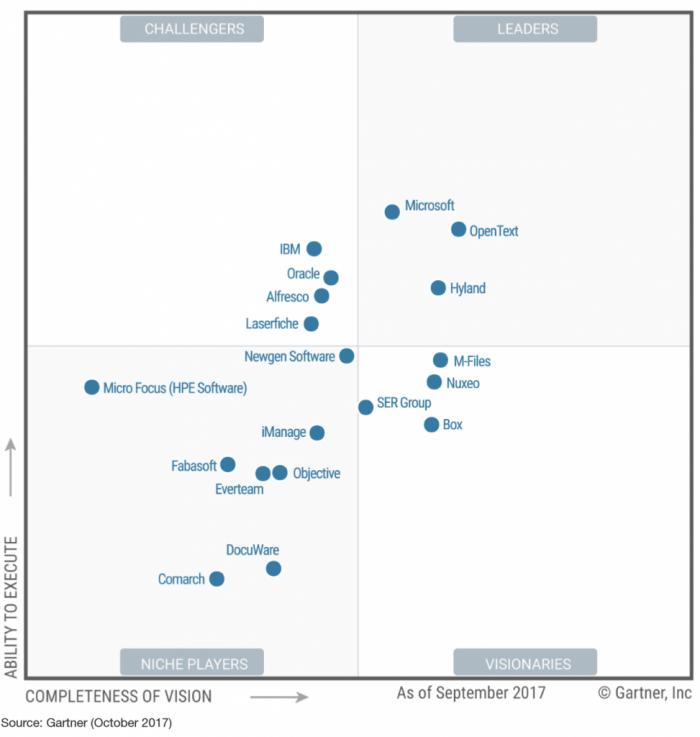Gartner включил Microsoft SharePoint в число лидеров платформ контент-сервисов