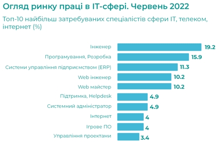 Кількість вакансій для ІТ-спеціалістів знизилась майже вп'ятеро від довоєнного рівня Кількість вакансій для ІТ-спеціалістів знизилась майже вп'ятеро від довоєнного рівня