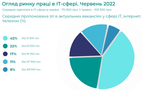 Кількість вакансій для ІТ-спеціалістів знизилась майже вп'ятеро від довоєнного рівня Кількість вакансій для ІТ-спеціалістів знизилась майже вп'ятеро від довоєнного рівня
