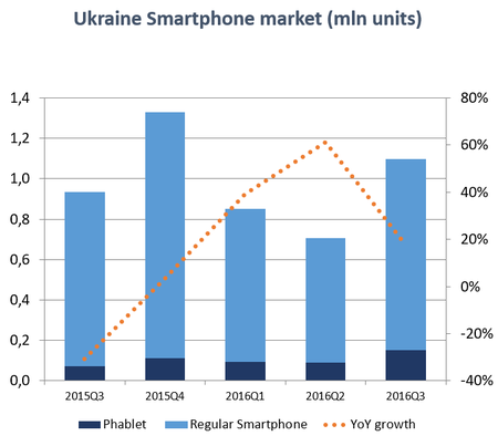 IDC: украинский рынок смартфонов возвращается к показателям 2014 г.