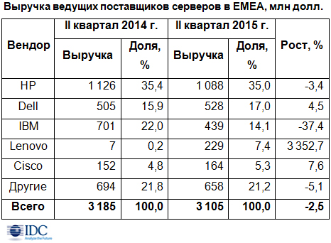 Рост серверного рынка EMEA прекратился