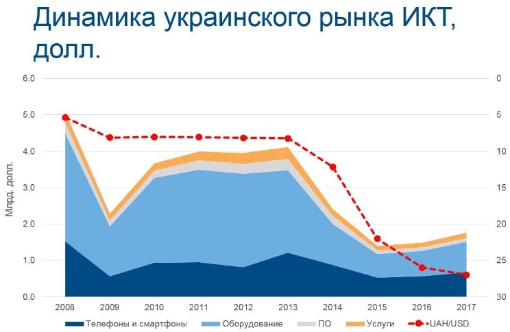 Ukraine IT Market 2008-2017