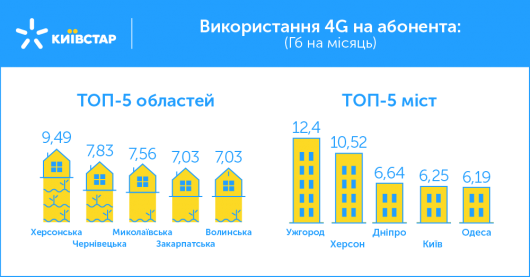 В некоторых селах абоненты «Киевстар» потребляют в 10 раз больше 4G трафика, чем в Киеве