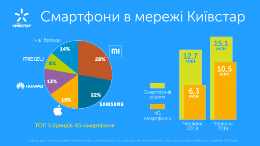 Число 4G-смартфонов в сети «Киевстар» за год выросло на 70% - до 10,5 млн.