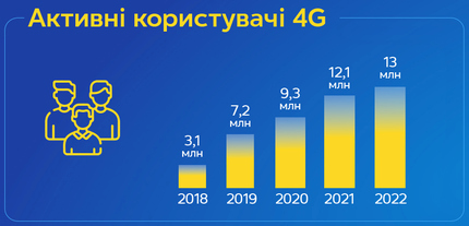 П&rsquo;ять років мобільному зв&rsquo;язку 4G в Україні