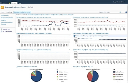 BI от Lime Systems – приборная панель для банка BI от Lime Systems – приборная панель для банка