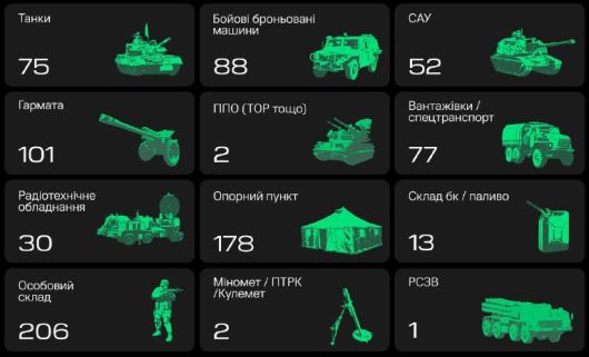 «Армія дронів» допомогла уразити за тиждень рекордні 428 одиниць ворожої техніки «Армія дронів» допомогла уразити за тиждень рекордні 428 одиниць ворожої техніки