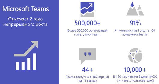 Microsoft Teams используют уже свыше 500 тыс. организаций Microsoft Teams используют уже свыше 500 тыс. организаций