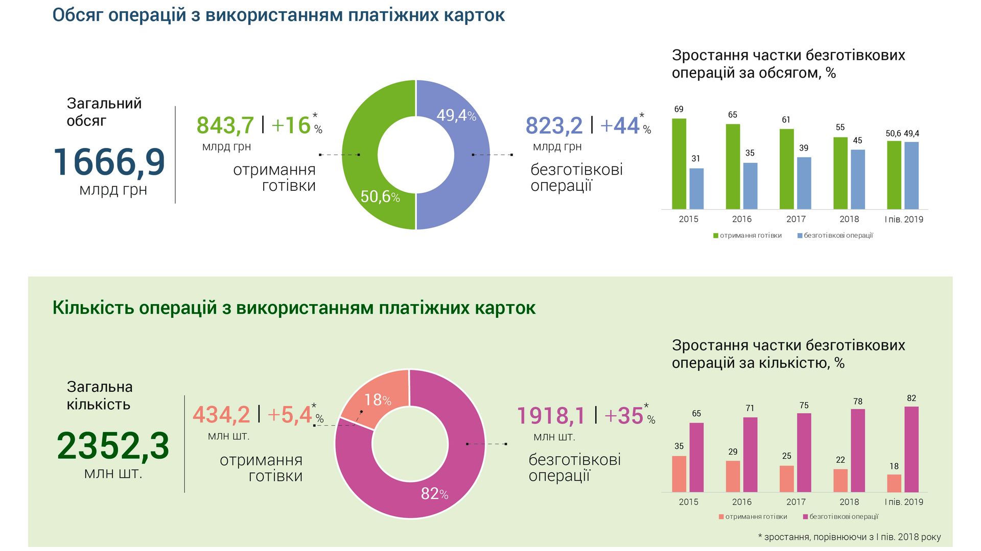 Треть безналичных платежей в Украине осуществляется бесконтактно Треть безналичных платежей в Украине осуществляется бесконтактно