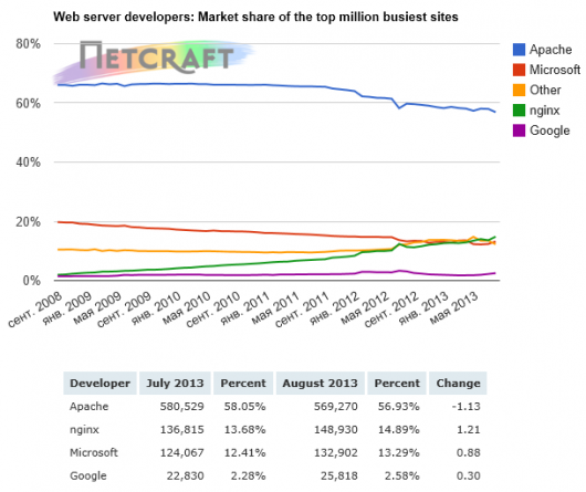 Доля веб-сервера Apache опустилась ниже 50% впервые с 2009 г. Доля веб-сервера Apache опустилась ниже 50% впервые с 2009 г.
