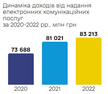 Тенденції українського телеком-ринку у 2022 році