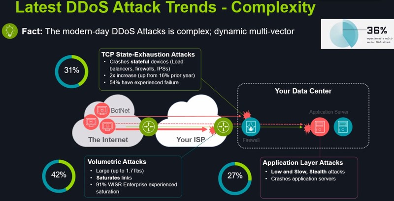 Як захиститися від комплексних динамічних DDoS-атак?