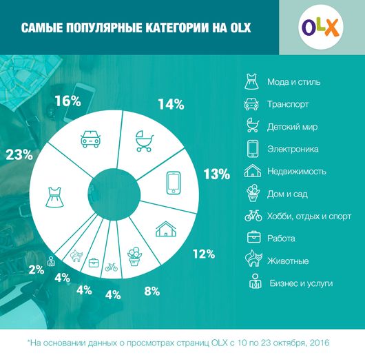 Три четверти из 1 млрд. просмотров OLX приходится на мобильные устройства