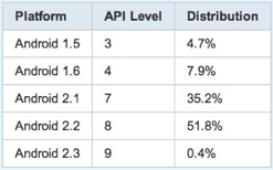 Больше половины Android-устройств работают под управлением ОС версии 2.2 Больше половины Android-устройств работают под управлением ОС версии 2.2