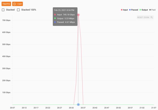 DDoS-атаки становятся мощнее, но меньшими по длительности DDoS-атаки становятся мощнее, но меньшими по длительности