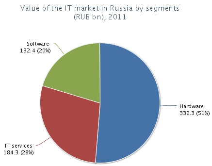 Объем российского ИТ-рынка в 2011 г. превысил 16 млрд. евро