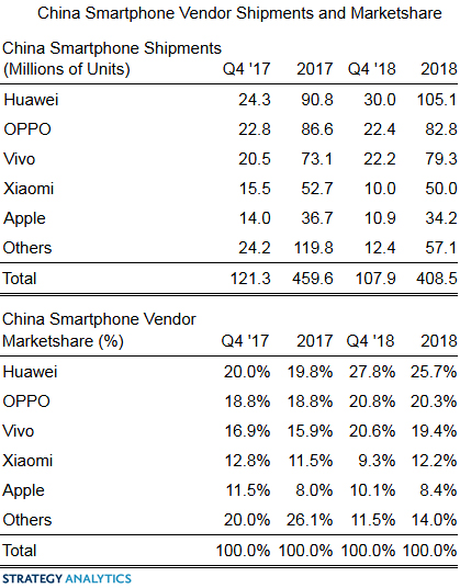 Китайский рынок смартфонов упал на 11%