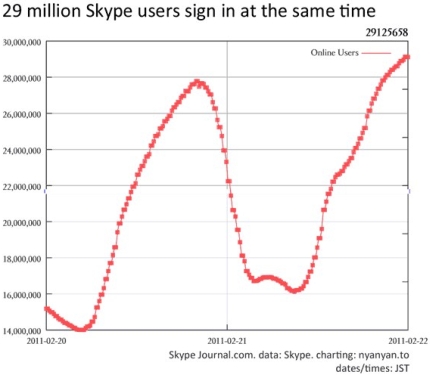 Аудитория Skype вплотную приблизилась к 30 млн пользователей
