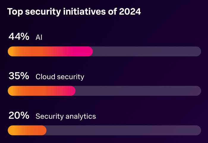 Для команд безпеки GenAI – це водночас і проблема, і рішення Для команд безпеки GenAI – це водночас і проблема, і рішення