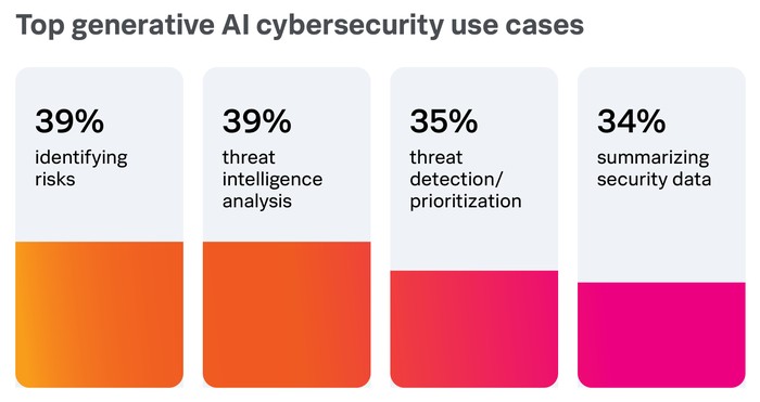 Для команд безпеки GenAI – це водночас і проблема, і рішення Для команд безпеки GenAI – це водночас і проблема, і рішення