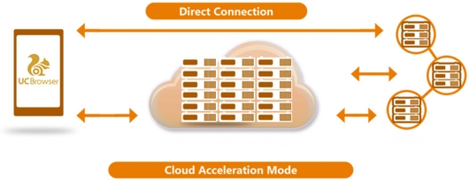 UCWeb оптимизировала облачную платформу под 3G