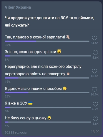 Rakuten Viber 37% українців щомісяця надсилають кошти на потреби армії