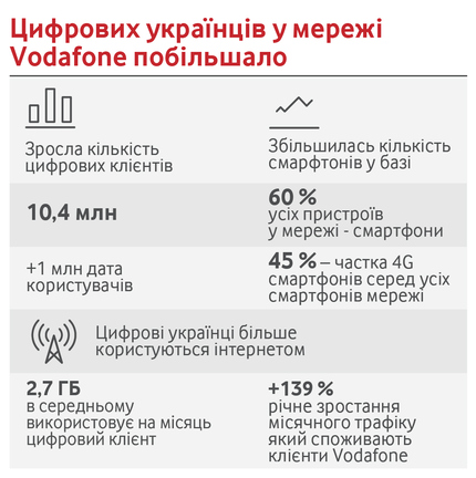Квартальный доход Vodafone превысил 3 млрд грн Квартальный доход Vodafone превысил 3 млрд грн