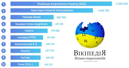 Користувачів Wikipedia зараз цікавлять «Привид Києва» та Бандера