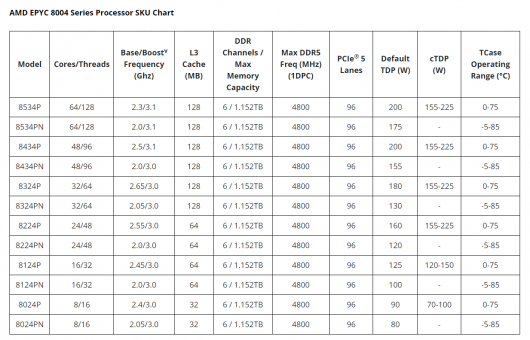 AMD представила процесори EPYC 8004 на архітектурі Zen 4