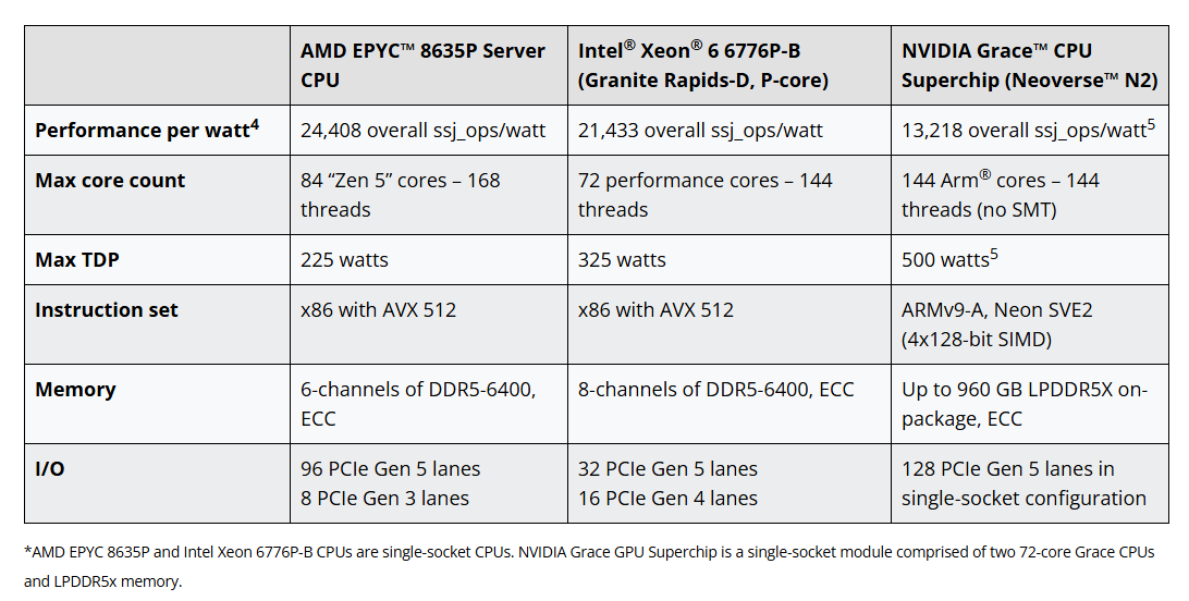 AMD анонсувала серверні процесори серії EPYC 8005 AMD анонсувала серверні процесори серії EPYC 8005