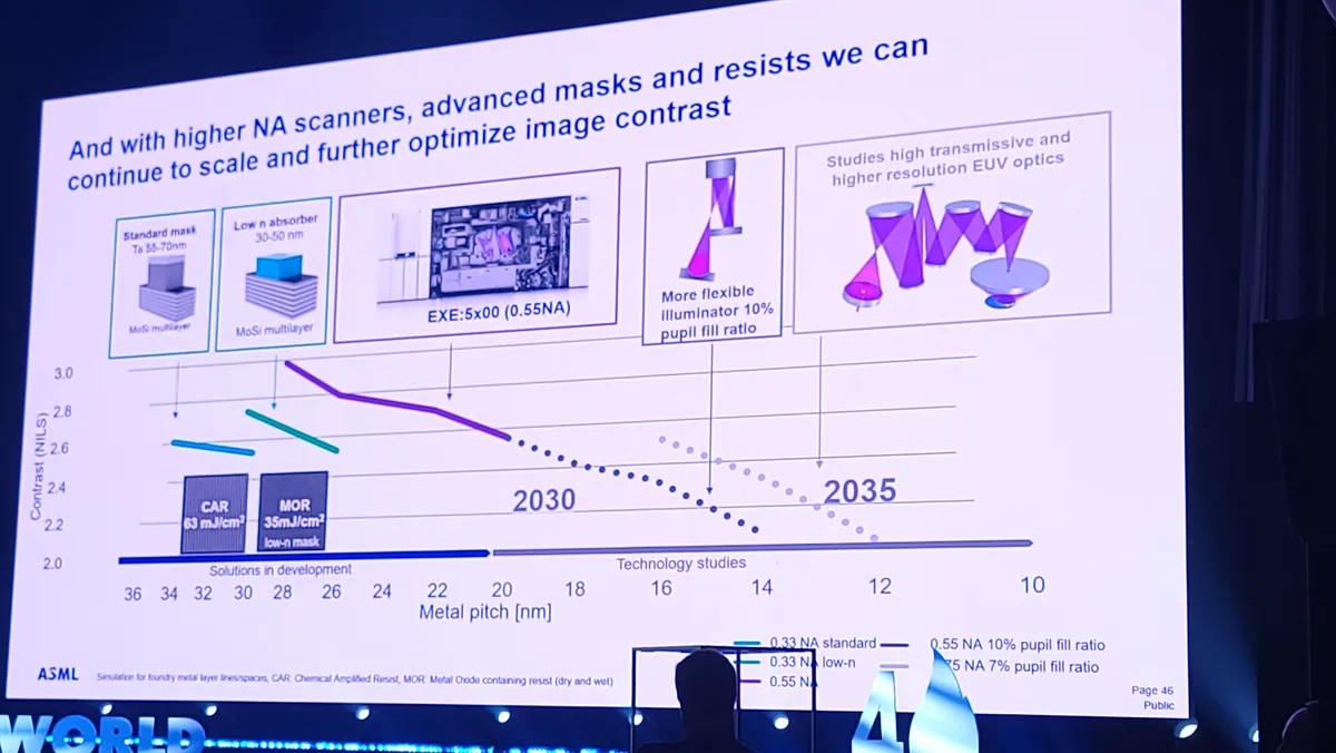 ASML встановила новий рекорд щільності виробництва мікросхем методом EUV ASML встановила новий рекорд щільності виробництва мікросхем методом EUV