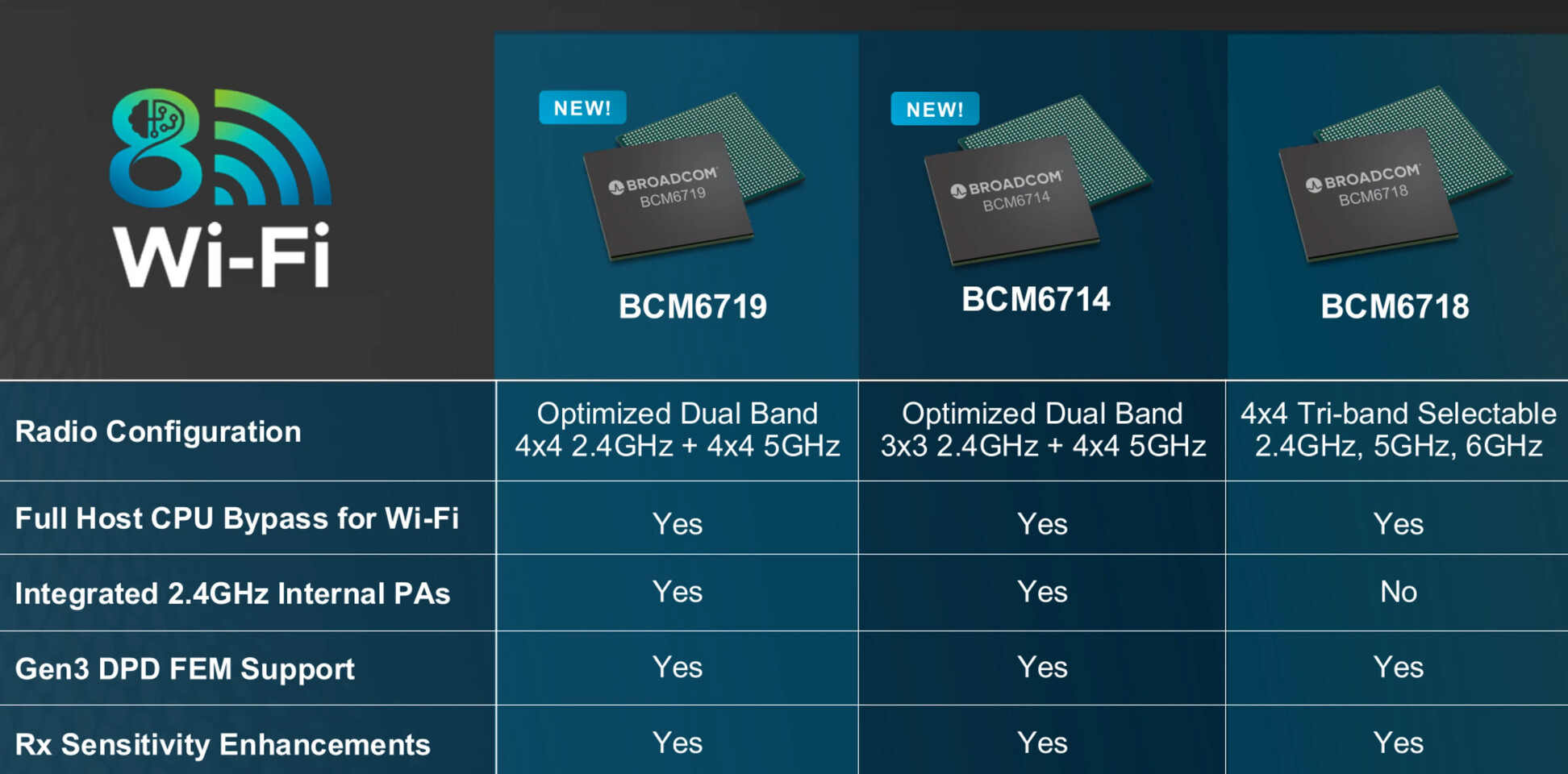 Broadcom запускає платформу Wi-Fi 8 Broadcom запускає платформу Wi-Fi 8